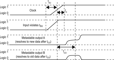 Figure 2. Examples of metastable output signals